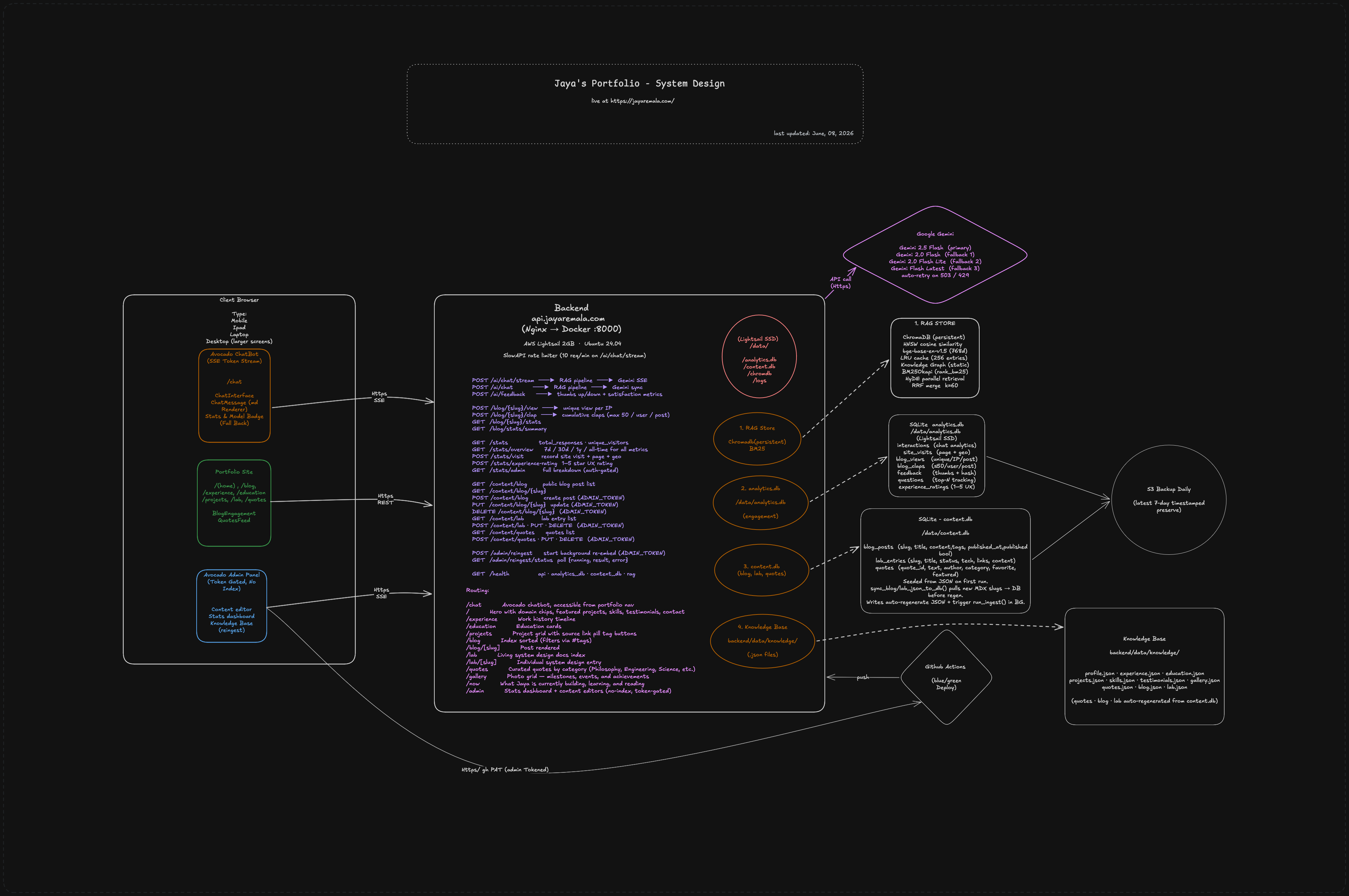 jayaremala.com System Architecture